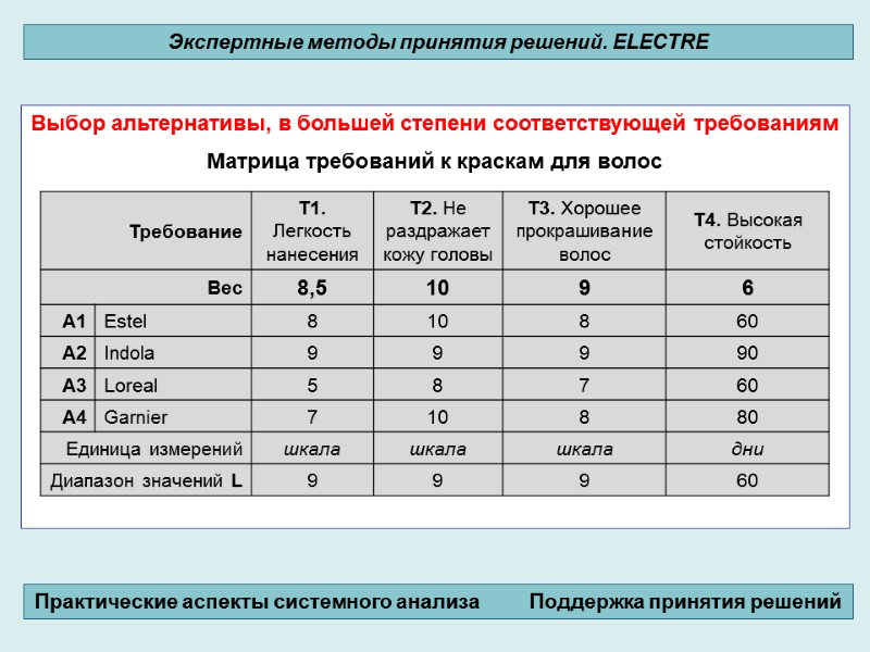 Выбор альтернативы, в большей степени соответствующей требованиям  Матрица требований к краскам для волос